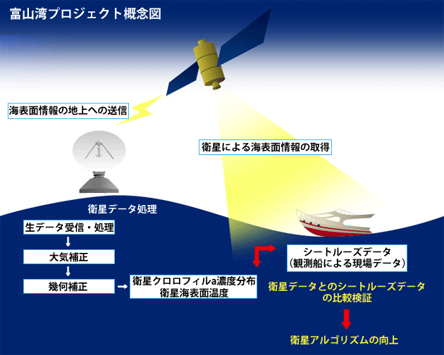 富山湾プロジェクト概念図